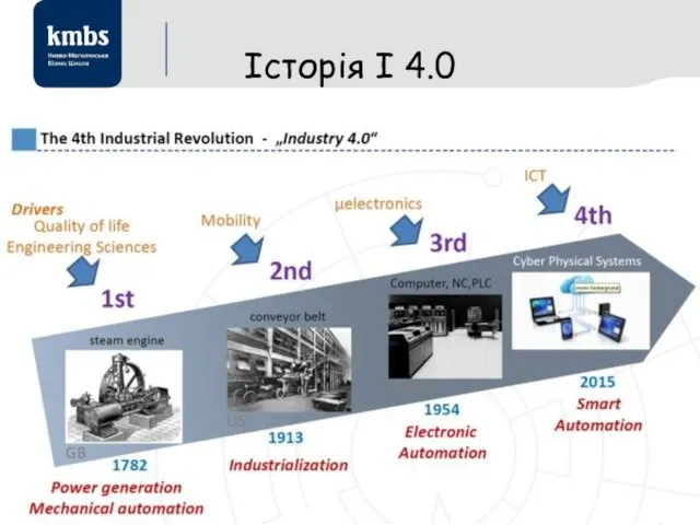 Історія І 4.0