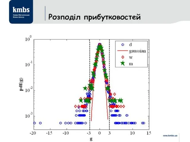 Розподіл прибутковостей