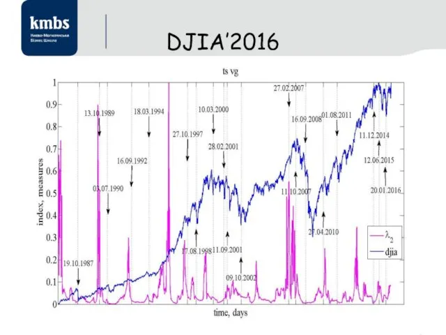 DJIA’2016