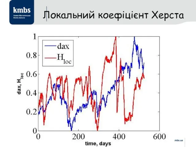 Локальний коефіцієнт Херста