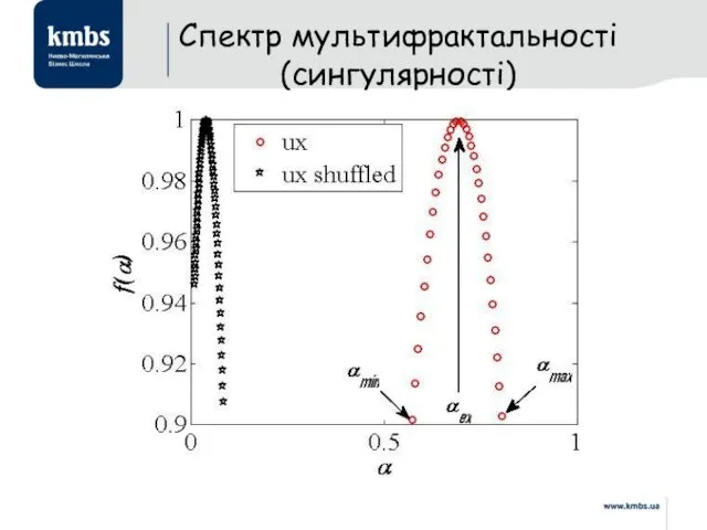 Спектр мультифрактальності (сингулярності)