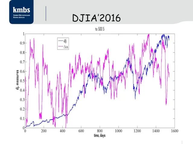 DJIA’2016