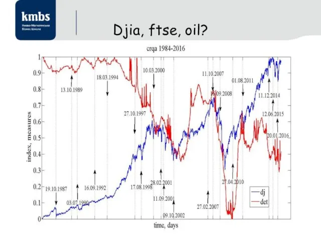 Djia, ftse, oil?