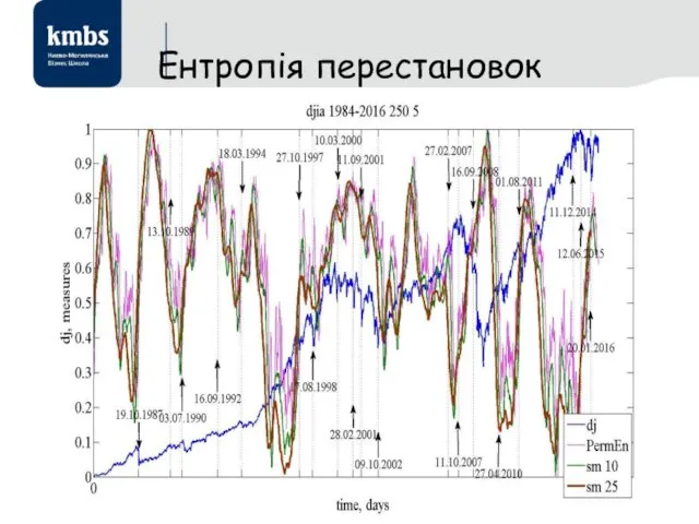 Ентропія перестановок