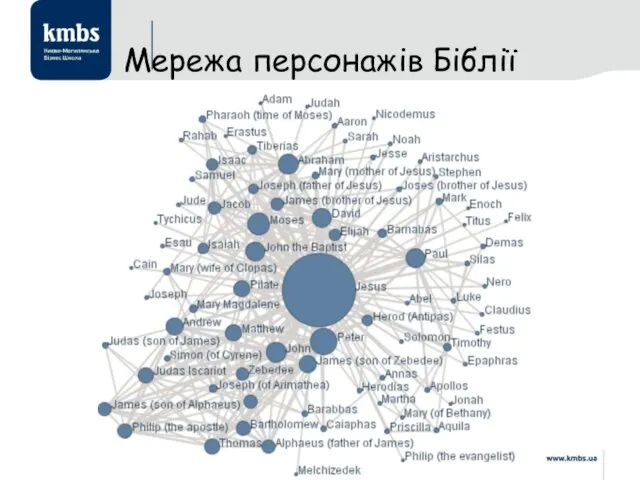 Мережа персонажів Біблії