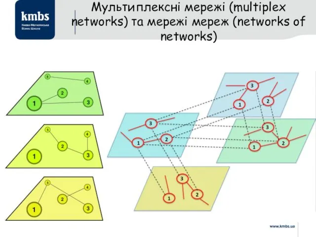 Мультиплексні мережі (multiplex networks) та мережі мереж (networks of networks)
