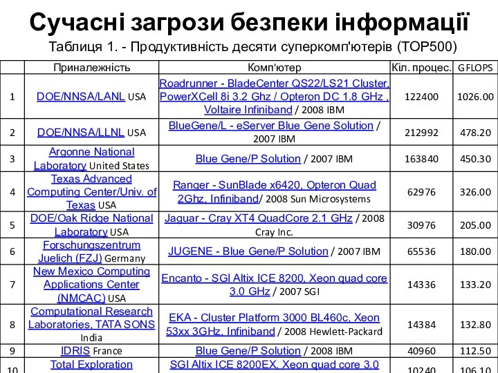 Сучасні загрози безпеки інформації Таблиця 1. - Продуктивність десяти суперкомп'ютерів (TOP500)