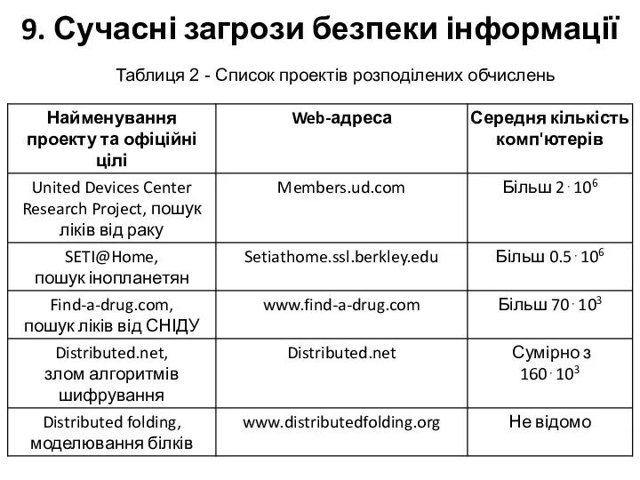 9. Сучасні загрози безпеки інформації Таблиця 2 - Список проектів розподілених обчислень