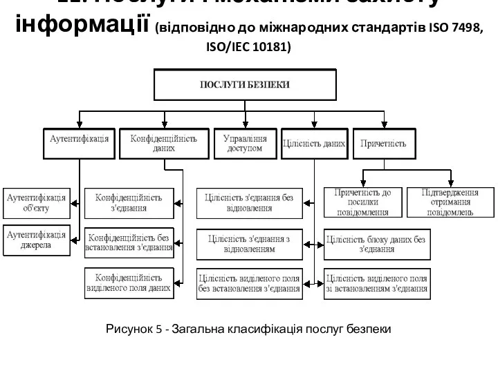 11. Послуги і механізми захисту інформації (відповідно до міжнародних стандартів ISO 7498, ISO/IEC