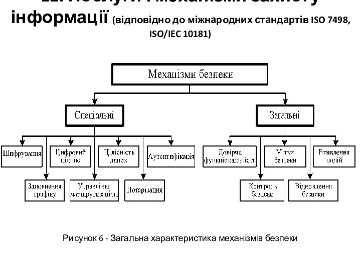 12. Послуги і механізми захисту інформації (відповідно до міжнародних стандартів ISO 7498, ISO/IEC