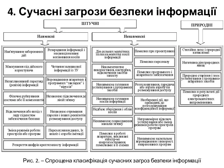 4. Сучасні загрози безпеки інформації . Рис. 2. – Спрощена класифікація сучасних загроз безпеки інформації