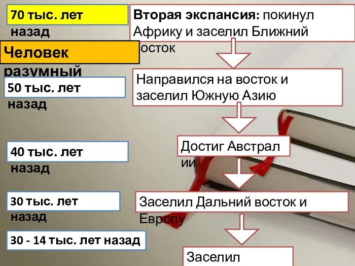 70 тыс. лет назад Вторая экспансия: покинул Африку и заселил