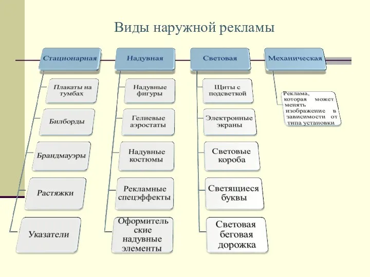 Виды наружной рекламы