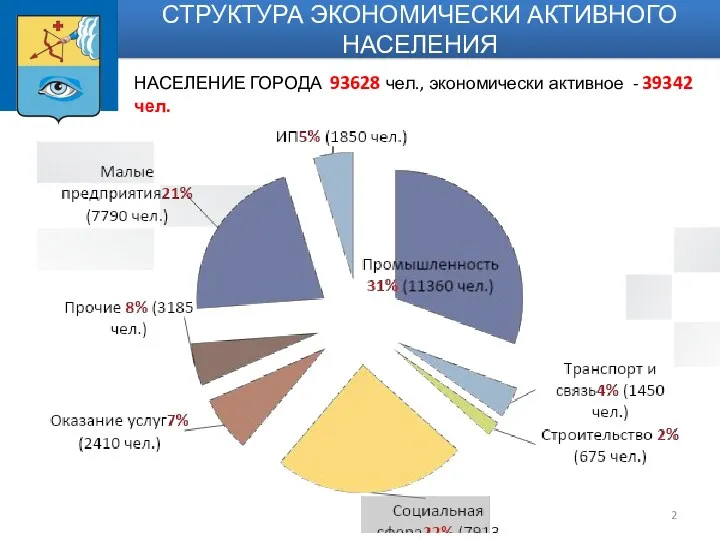 НАСЕЛЕНИЕ ГОРОДА 93628 чел., экономически активное - 39342 чел. СТРУКТУРА ЭКОНОМИЧЕСКИ АКТИВНОГО НАСЕЛЕНИЯ