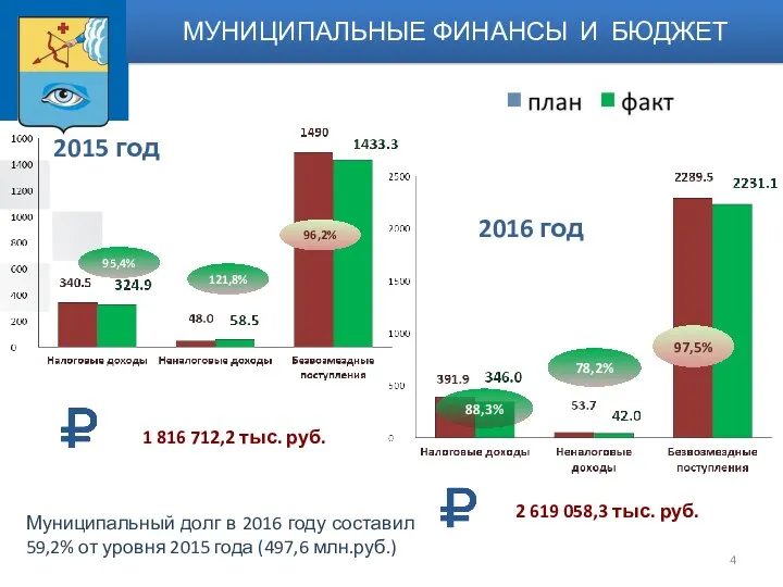 2015 год 2016 год 1 816 712,2 тыс. руб. 2