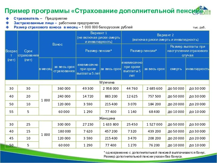 Пример программы «Страхование дополнительной пенсии» Страхователь – Предприятие Застрахованные лица