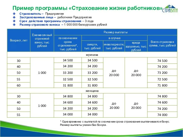 Пример программы «Страхование жизни работников» Страхователь – Предприятие Застрахованные лица