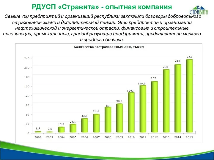 РДУСП «Стравита» - опытная компания Свыше 700 предприятий и организаций республики заключили договоры