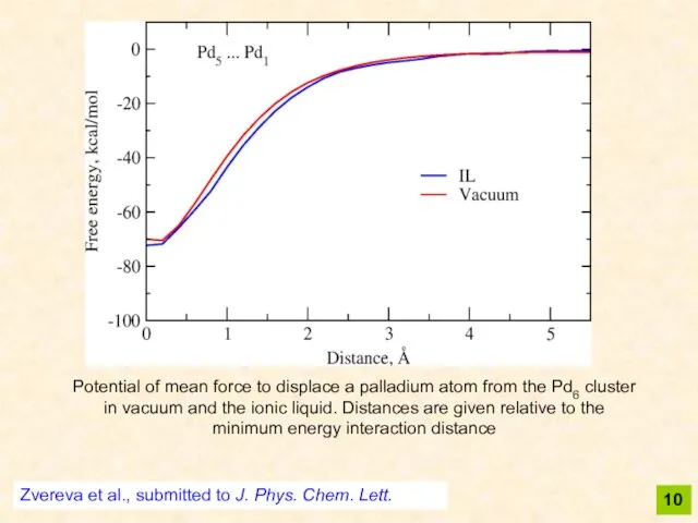 10 Potential of mean force to displace a palladium atom