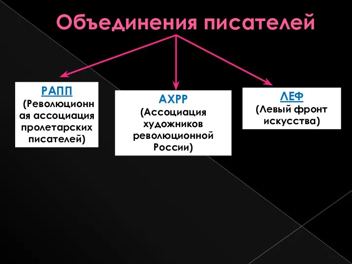 Объединения писателей РАПП ((Революционная ассоциация пролетарских писателей) ЛЕФ (Левый фронт искусства) АХРР (Ассоциация художников революционной России)