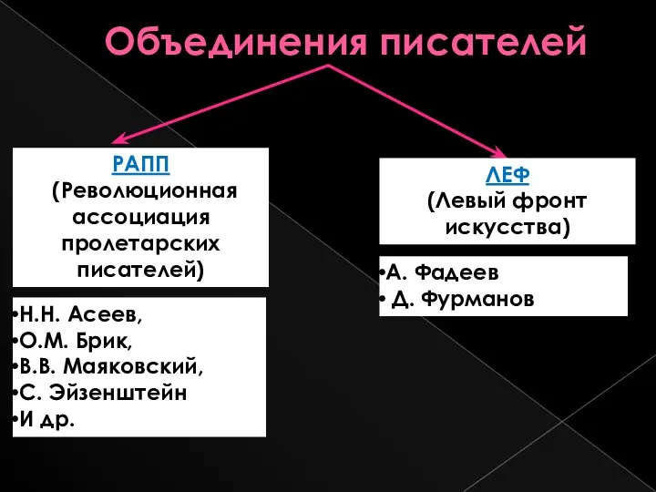 Объединения писателей РАПП ((Революционная ассоциация пролетарских писателей) ЛЕФ (Левый фронт