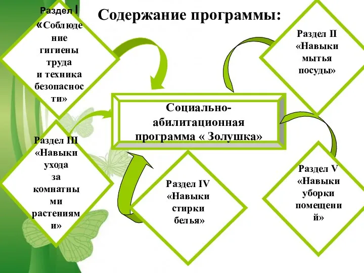 Содержание программы: Содержание программы: Социально-абилитационная программа « Золушка» Раздел I