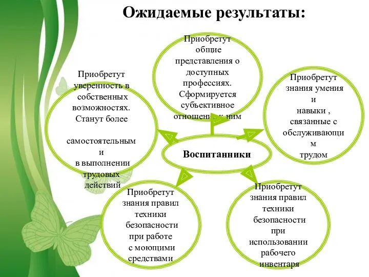 Ожидаемые результаты: Ожидаемые результаты: Воспитанники Приобретут знания правил техники безопасности