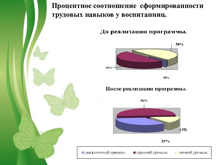 Процентное соотношение сформированности трудовых навыков у воспитанниц. Процентное соотношение сформированности трудовых навыков у воспитанниц.