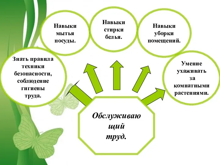 Обслуживающий труд. Обслуживающий труд. Знать правила техники безопасности, соблюдение гигиены