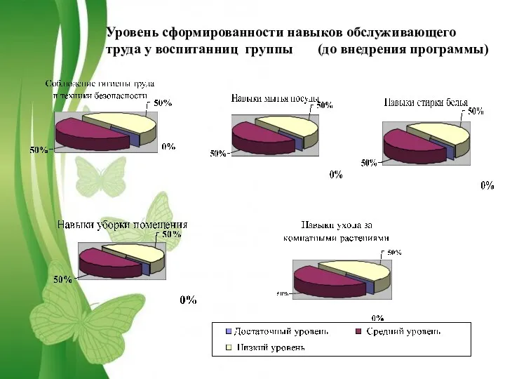 Уровень сформированности навыков обслуживающего труда у воспитанниц группы (до внедрения