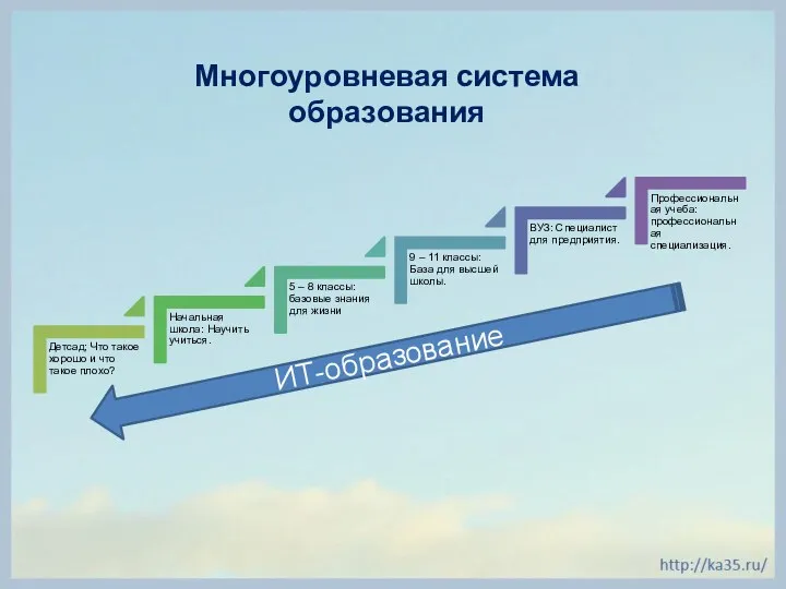 Многоуровневая система образования ИТ-образование