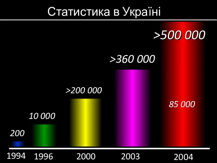 Статистика в Україні 1994 2003 2000 1996 200 10 000