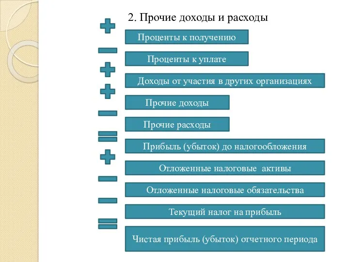 2. Прочие доходы и расходы Проценты к получению Проценты к