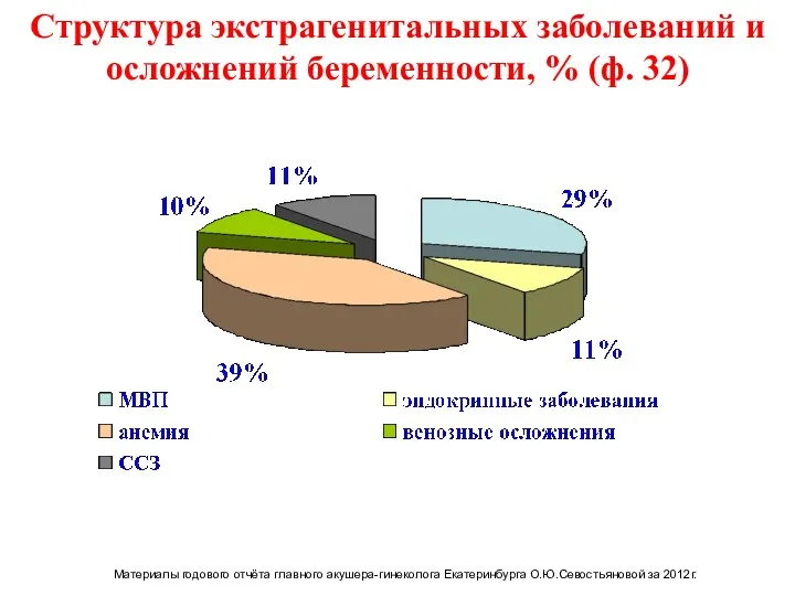 Структура экстрагенитальных заболеваний и осложнений беременности, % (ф. 32) 23%