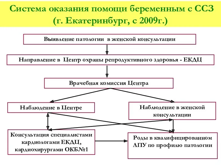 Система оказания помощи беременным с ССЗ (г. Екатеринбург, с 2009г.)