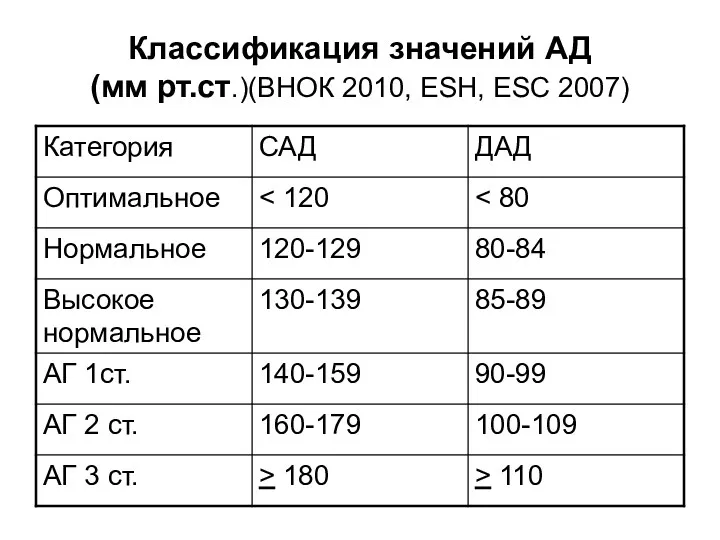 Классификация значений АД (мм рт.ст.)(ВНОК 2010, ESH, ESC 2007)