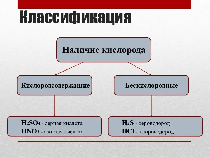 Классификация Наличие кислорода Кислородсодержащие Бескислородные H2SO4 - серная кислота HNO3