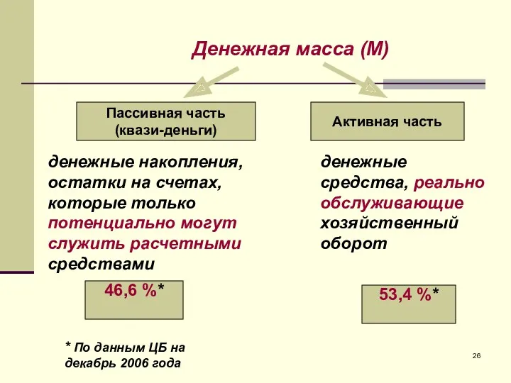 46,6 %* 53,4 %* * По данным ЦБ на декабрь 2006 года