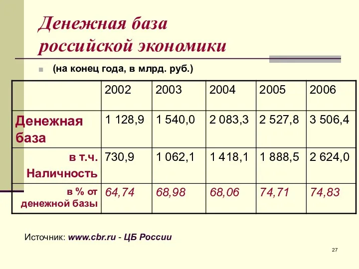 Денежная база российской экономики (на конец года, в млрд. руб.) Источник: www.cbr.ru - ЦБ России