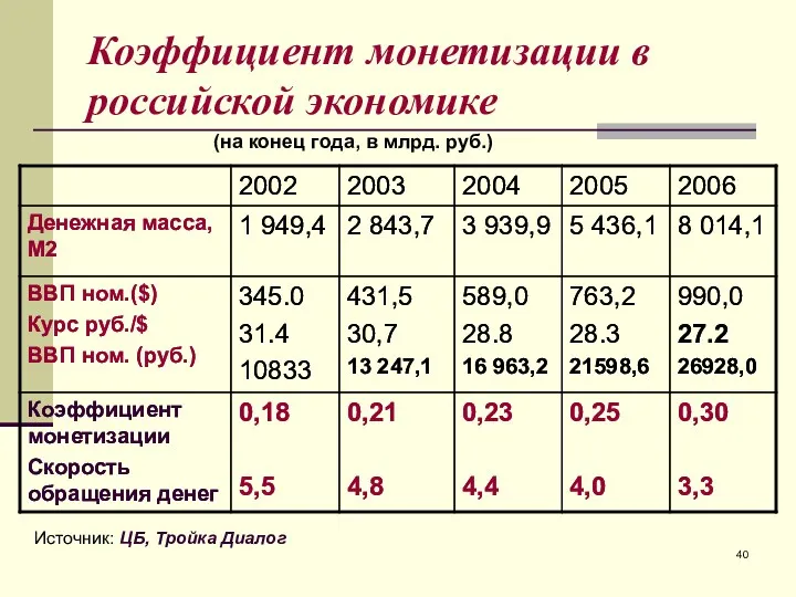 Коэффициент монетизации в российской экономике (на конец года, в млрд. руб.) Источник: ЦБ, Тройка Диалог