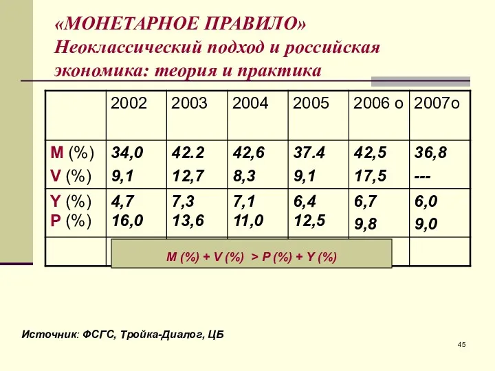 «МОНЕТАРНОЕ ПРАВИЛО» Неоклассический подход и российская экономика: теория и практика