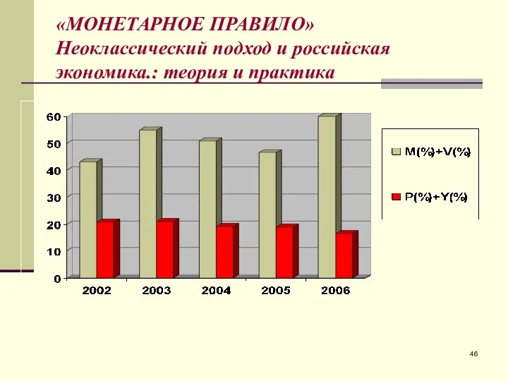 «МОНЕТАРНОЕ ПРАВИЛО» Неоклассический подход и российская экономика.: теория и практика