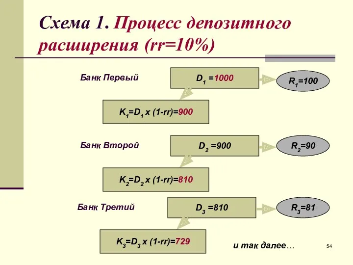 Схема 1. Процесс депозитного расширения (rr=10%)