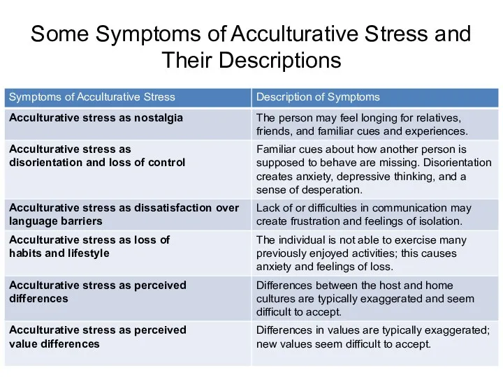 Some Symptoms of Acculturative Stress and Their Descriptions