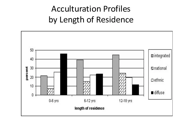 Acculturation Profiles by Length of Residence