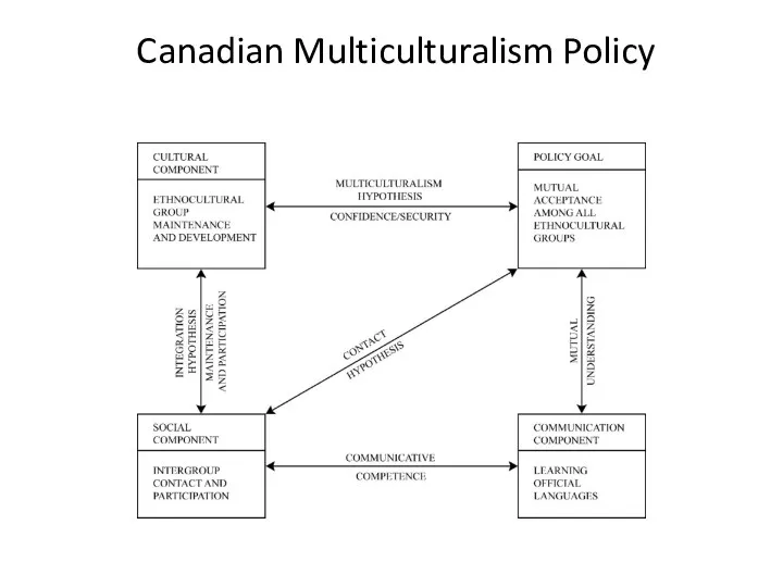 Canadian Multiculturalism Policy
