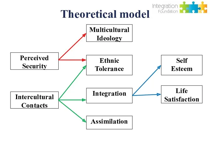 Theoretical model Perceived Security Multicultural Ideology Ethnic Tolerance Integration Assimilation Intercultural Contacts Self Esteem Life Satisfaction