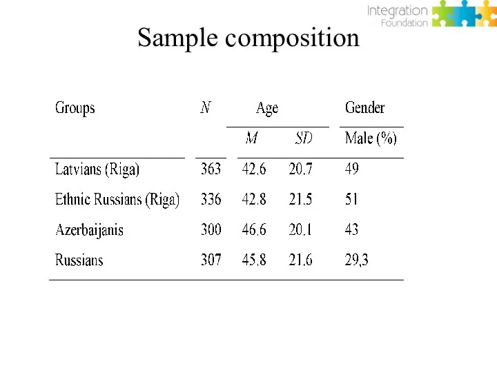 Sample composition