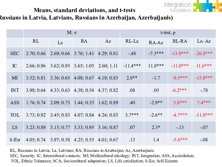 Means, standard deviations, and t-tests (Russians in Latvia, Latvians, Russians in Azerbaijan, Azerbaijanis)