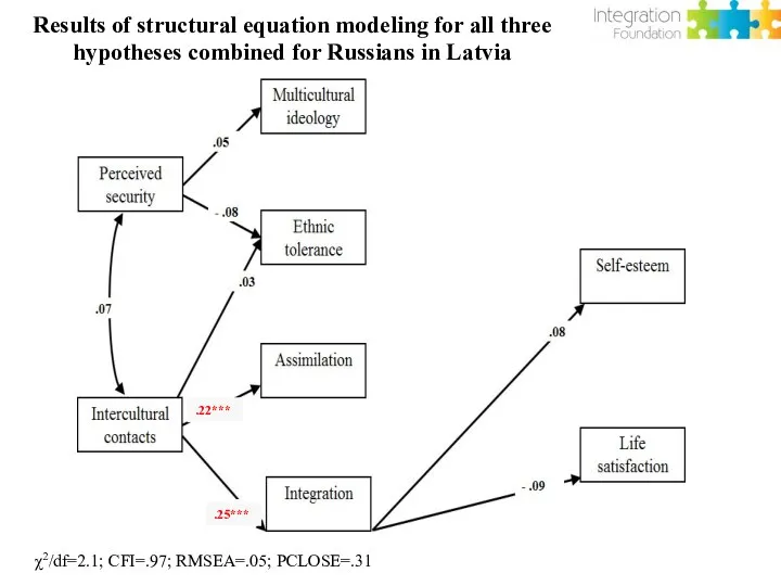 Results of structural equation modeling for all three hypotheses combined for Russians in